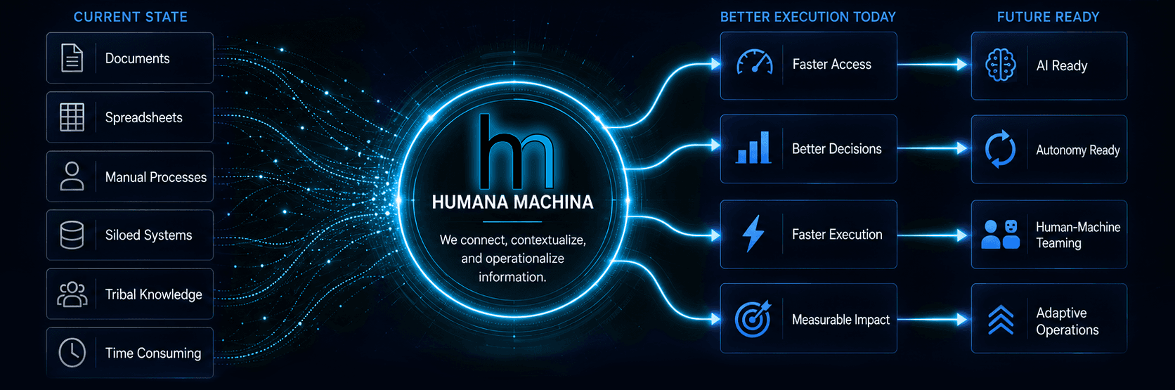 Humana Machina what we do graphic